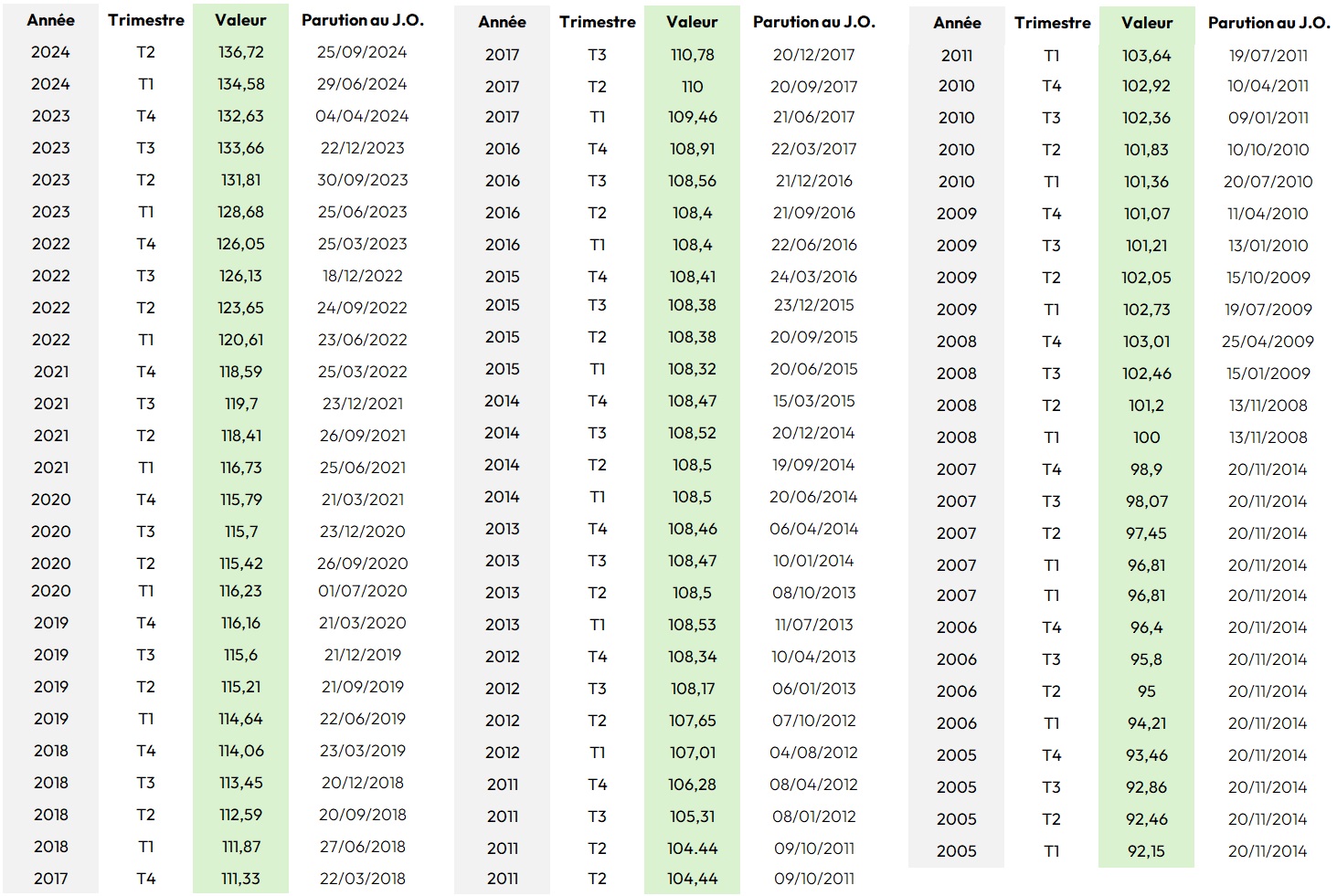 indices ILC insee