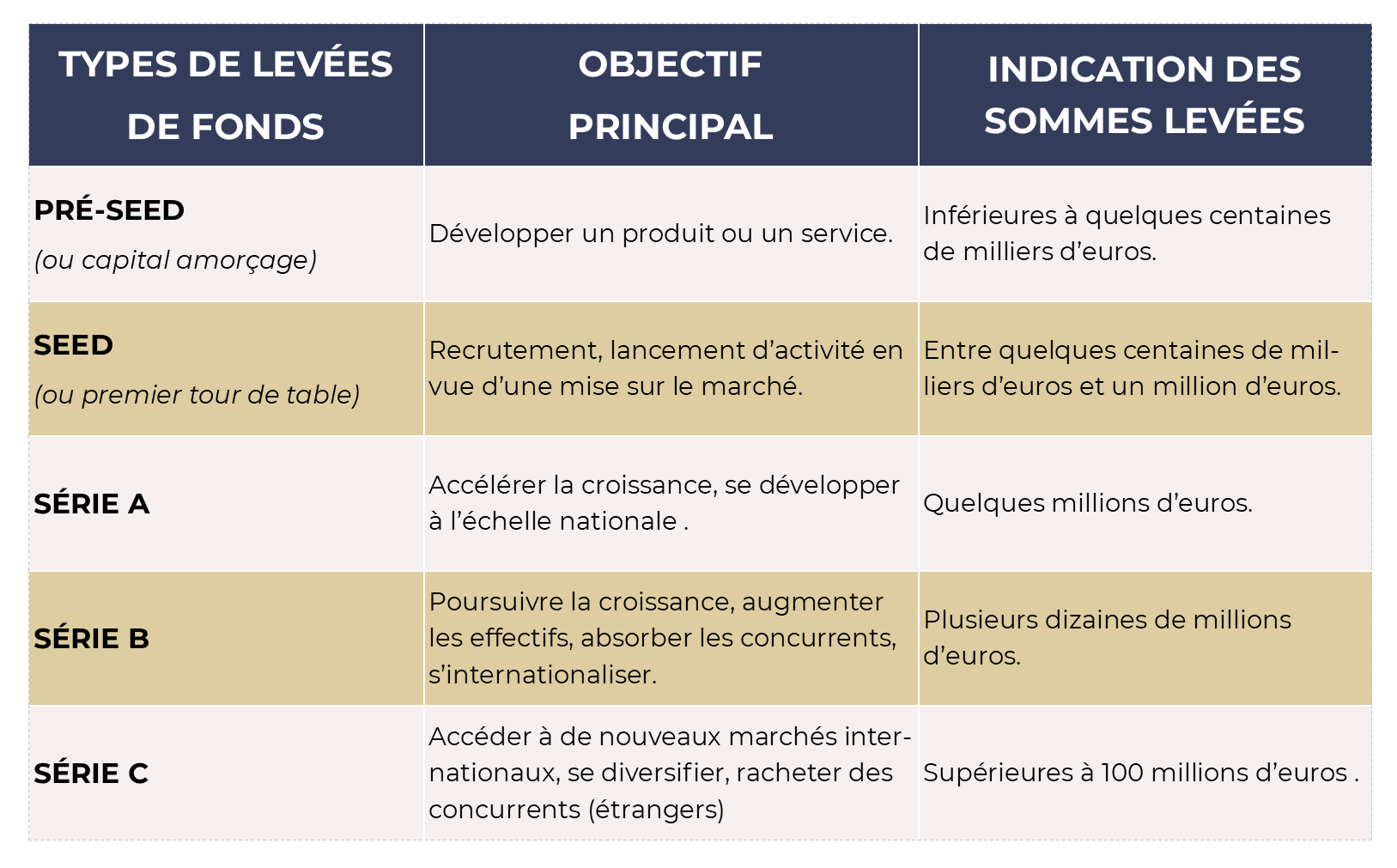 differents types levees fonds entreprise