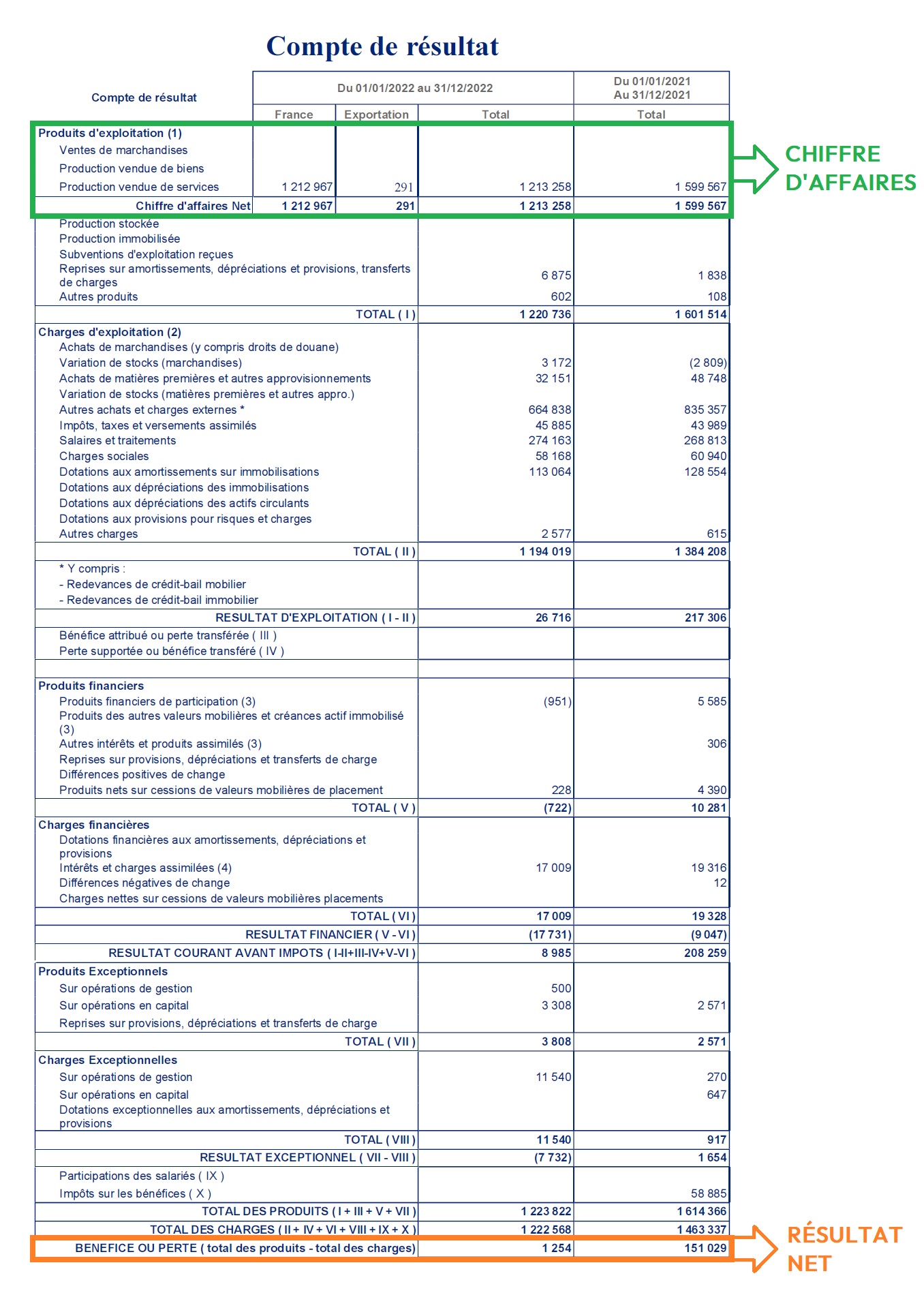 taux profitabilité CA résultat net