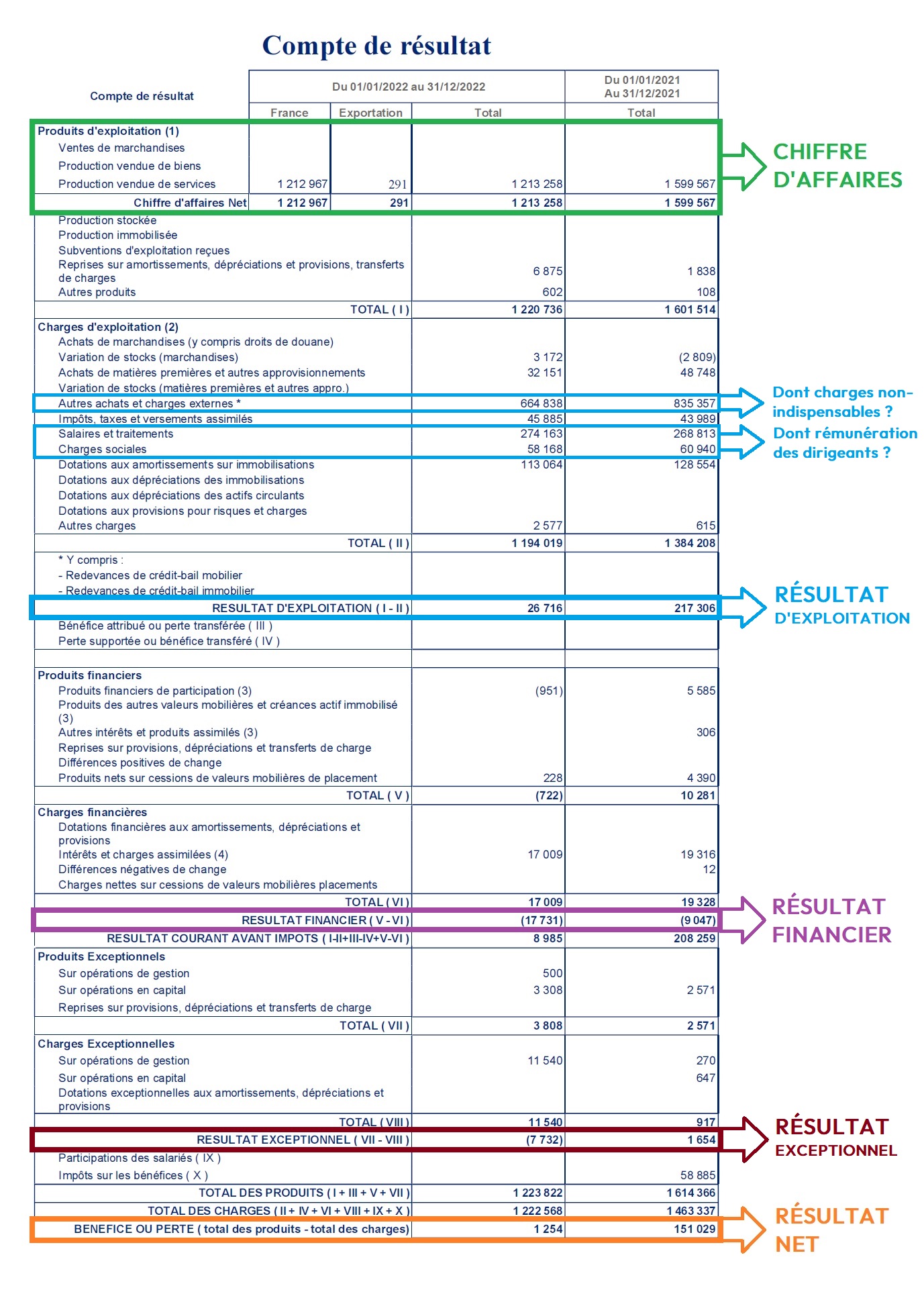 taux profitabilité CA résultat retraité